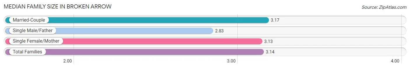 Median Family Size in Broken Arrow