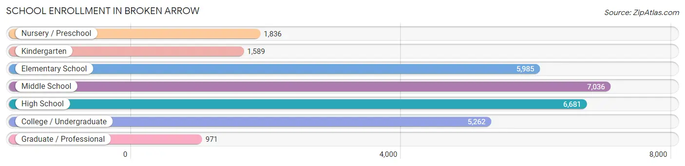 School Enrollment in Broken Arrow