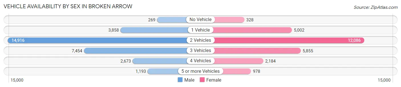 Vehicle Availability by Sex in Broken Arrow