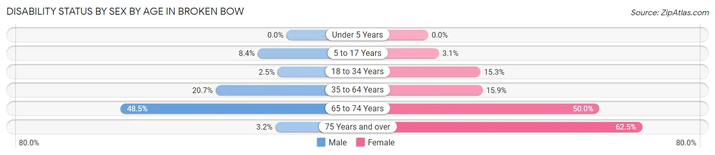 Disability Status by Sex by Age in Broken Bow