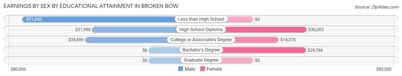 Earnings by Sex by Educational Attainment in Broken Bow