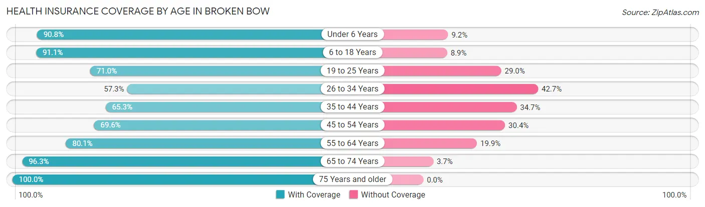 Health Insurance Coverage by Age in Broken Bow