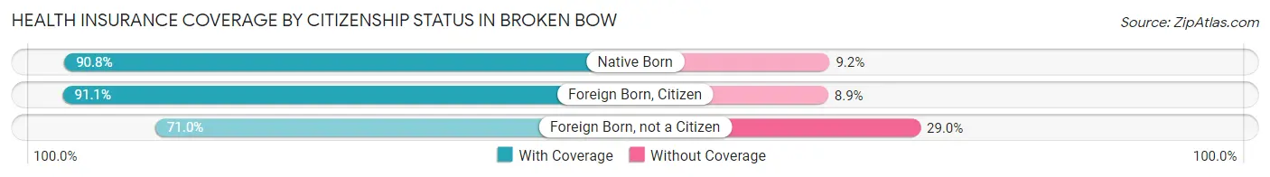 Health Insurance Coverage by Citizenship Status in Broken Bow