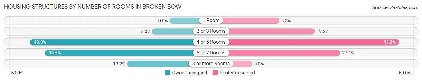 Housing Structures by Number of Rooms in Broken Bow