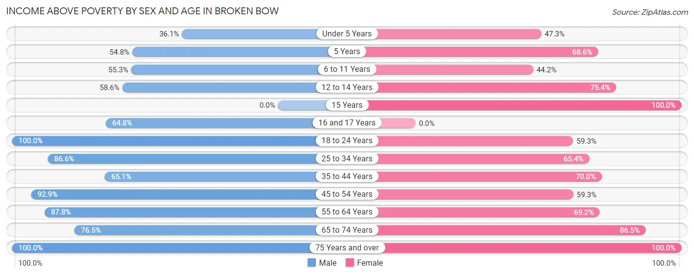 Income Above Poverty by Sex and Age in Broken Bow