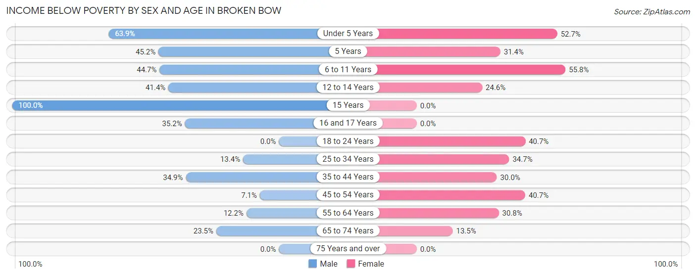 Income Below Poverty by Sex and Age in Broken Bow