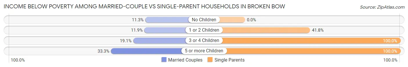 Income Below Poverty Among Married-Couple vs Single-Parent Households in Broken Bow
