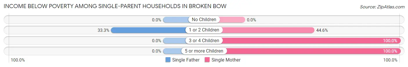 Income Below Poverty Among Single-Parent Households in Broken Bow