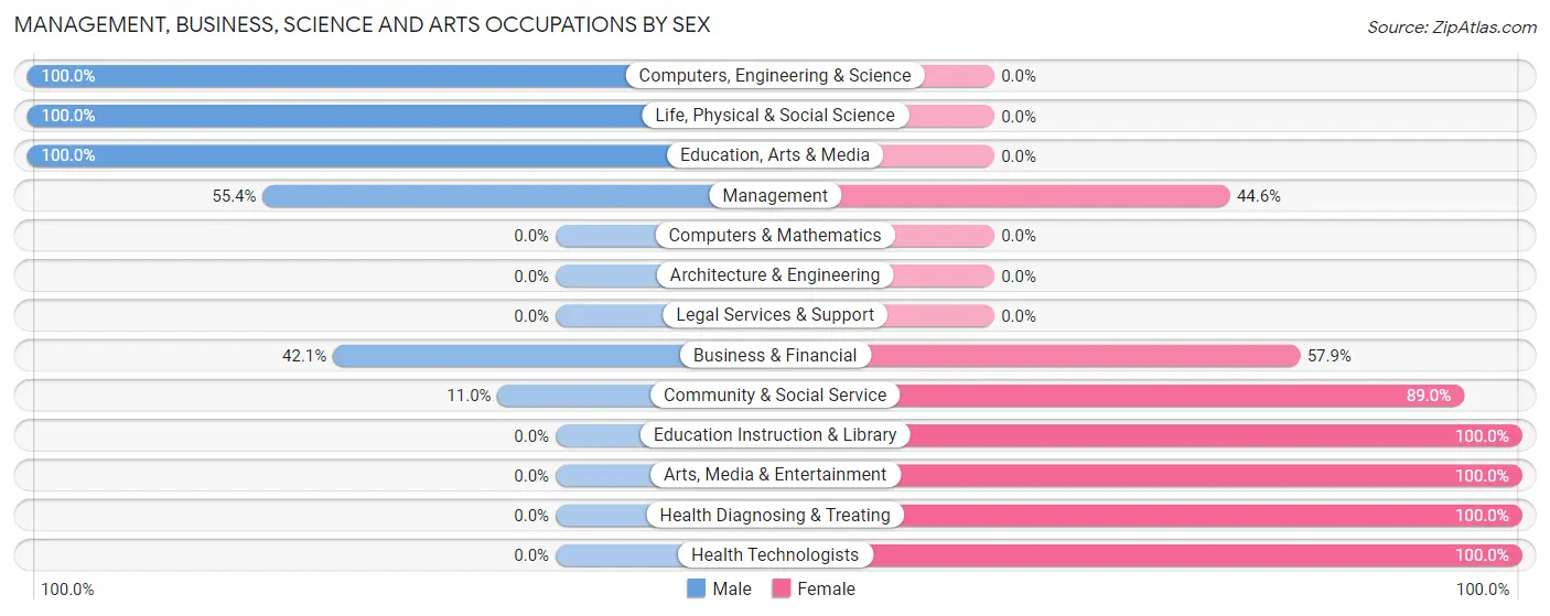 Management, Business, Science and Arts Occupations by Sex in Broken Bow
