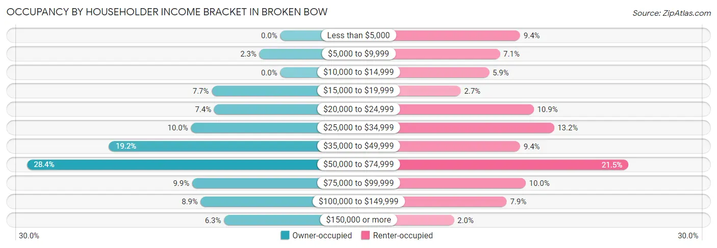 Occupancy by Householder Income Bracket in Broken Bow