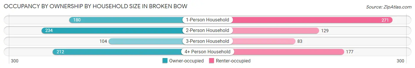 Occupancy by Ownership by Household Size in Broken Bow