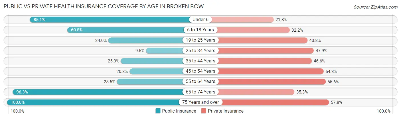 Public vs Private Health Insurance Coverage by Age in Broken Bow