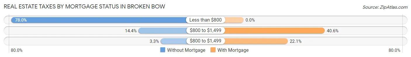 Real Estate Taxes by Mortgage Status in Broken Bow