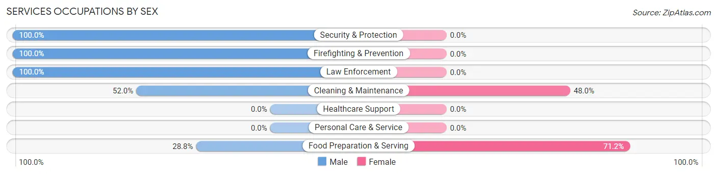 Services Occupations by Sex in Broken Bow