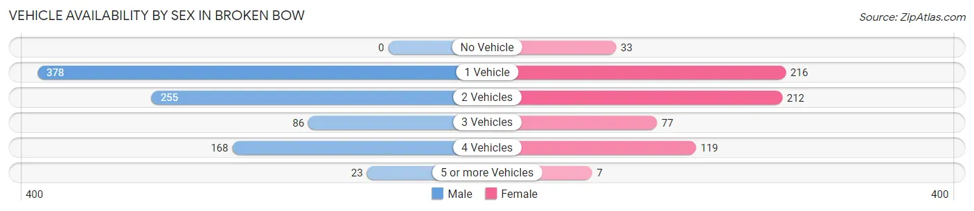 Vehicle Availability by Sex in Broken Bow