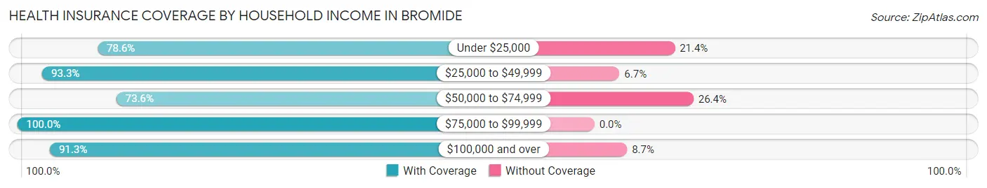 Health Insurance Coverage by Household Income in Bromide