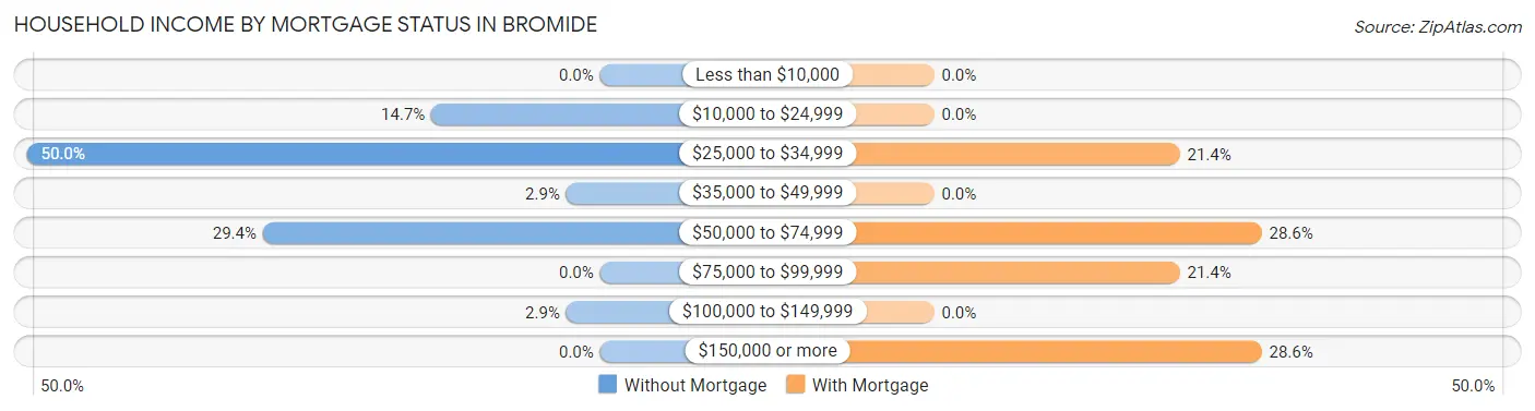 Household Income by Mortgage Status in Bromide