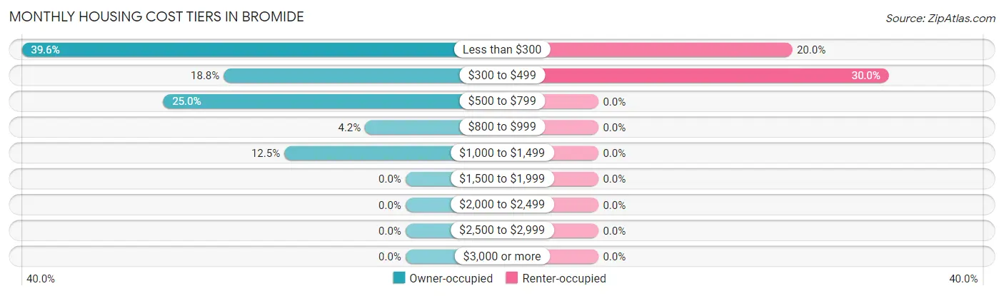 Monthly Housing Cost Tiers in Bromide