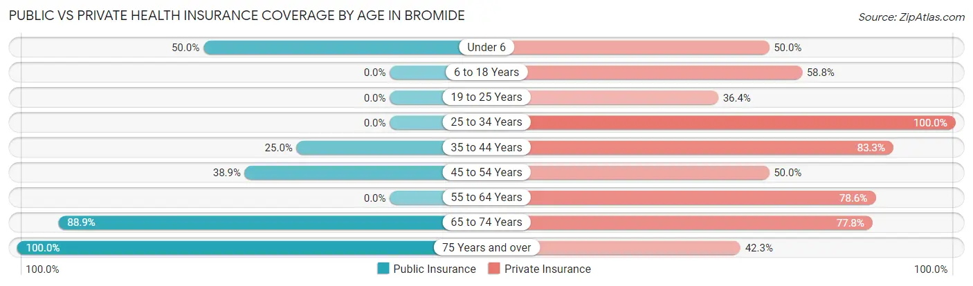 Public vs Private Health Insurance Coverage by Age in Bromide