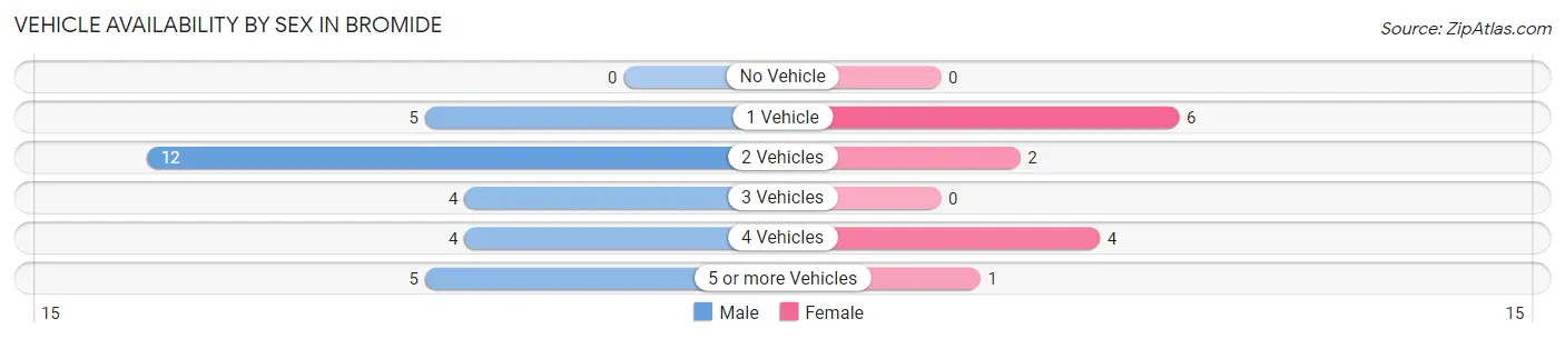 Vehicle Availability by Sex in Bromide