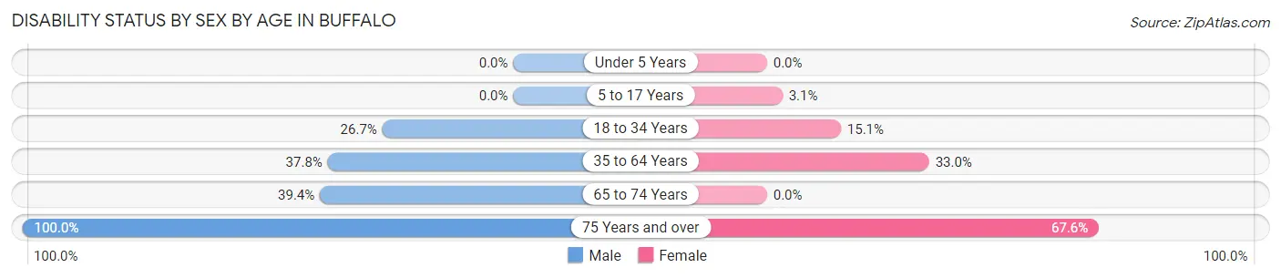 Disability Status by Sex by Age in Buffalo