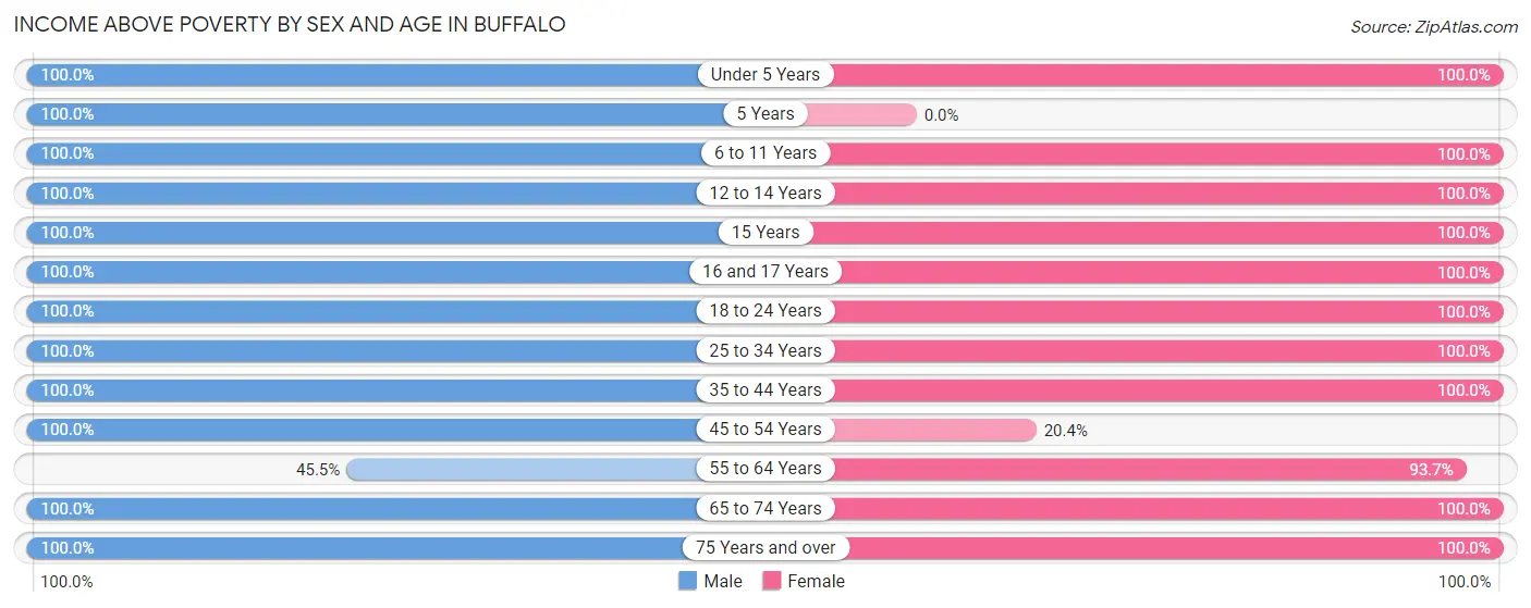 Income Above Poverty by Sex and Age in Buffalo