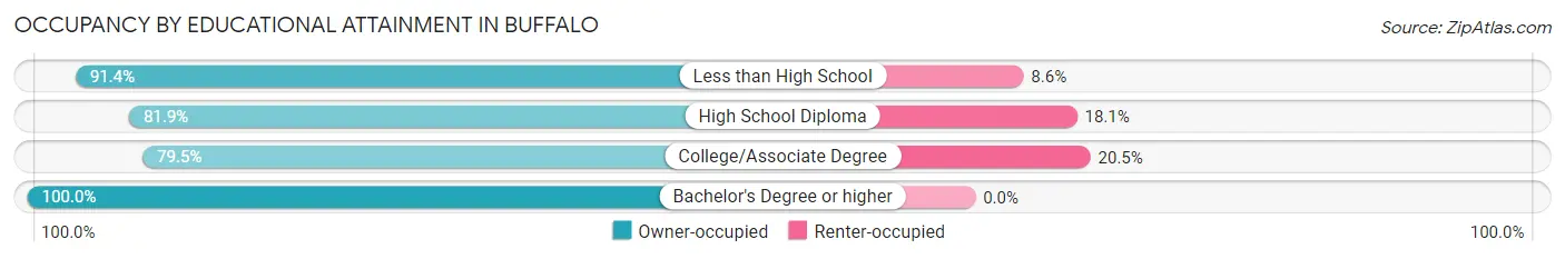 Occupancy by Educational Attainment in Buffalo