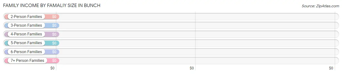 Family Income by Famaliy Size in Bunch