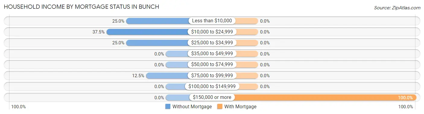 Household Income by Mortgage Status in Bunch
