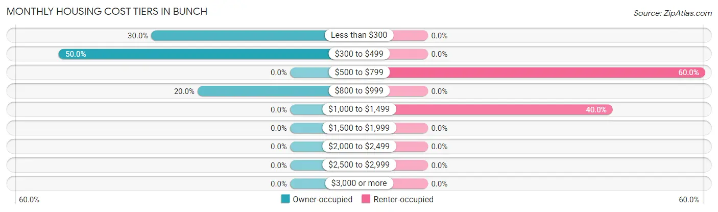 Monthly Housing Cost Tiers in Bunch