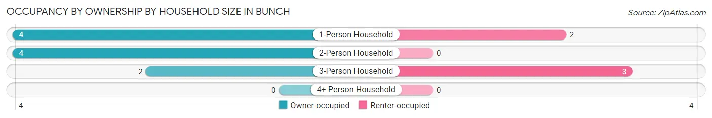 Occupancy by Ownership by Household Size in Bunch