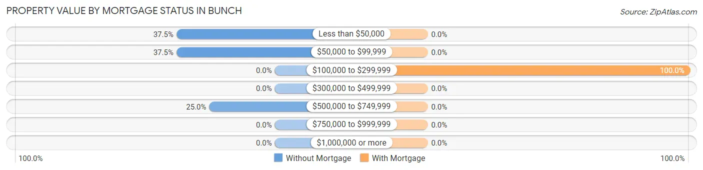 Property Value by Mortgage Status in Bunch