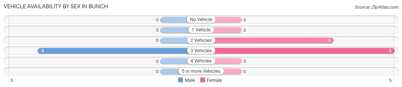 Vehicle Availability by Sex in Bunch