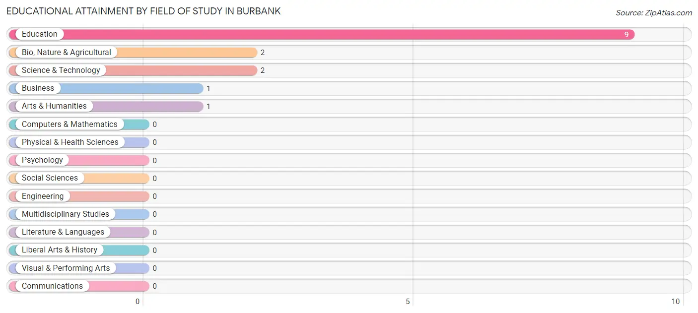 Educational Attainment by Field of Study in Burbank