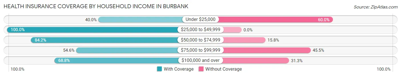 Health Insurance Coverage by Household Income in Burbank