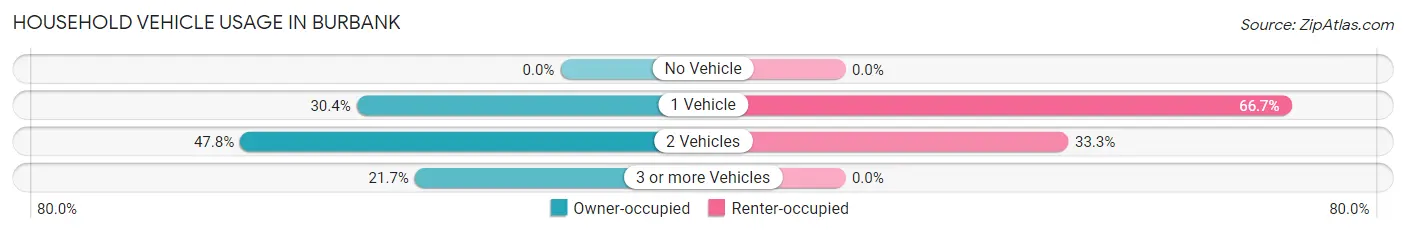 Household Vehicle Usage in Burbank