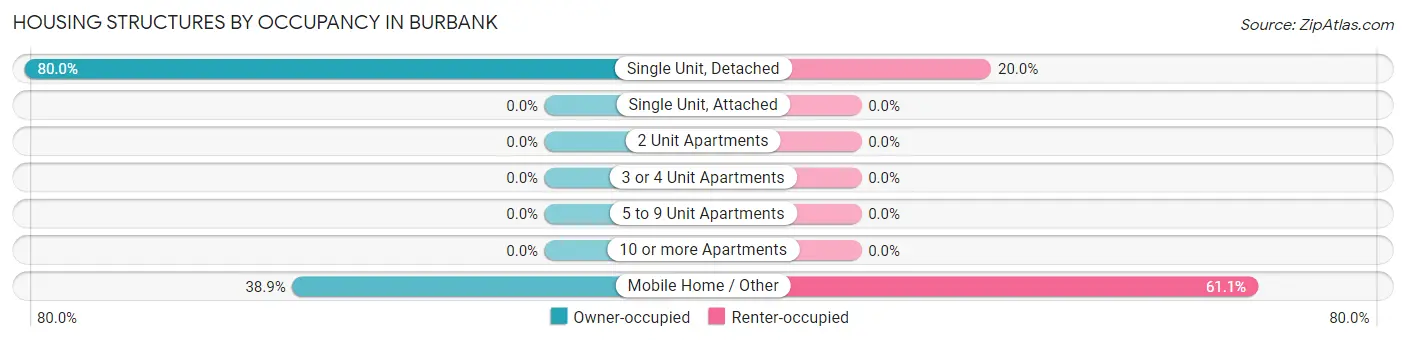 Housing Structures by Occupancy in Burbank