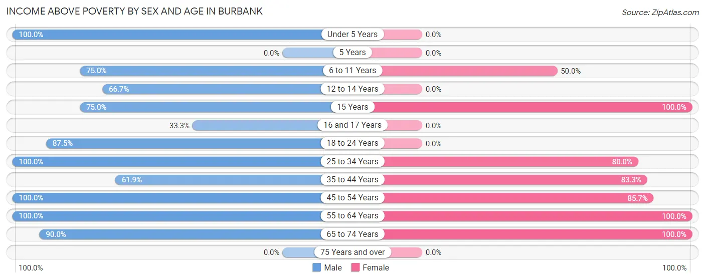 Income Above Poverty by Sex and Age in Burbank