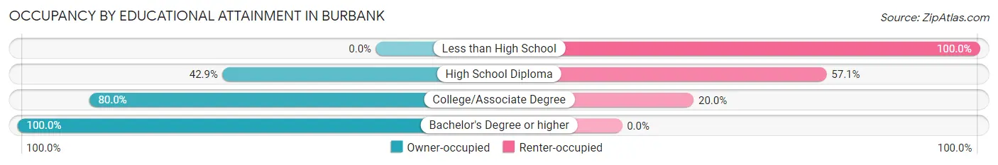 Occupancy by Educational Attainment in Burbank