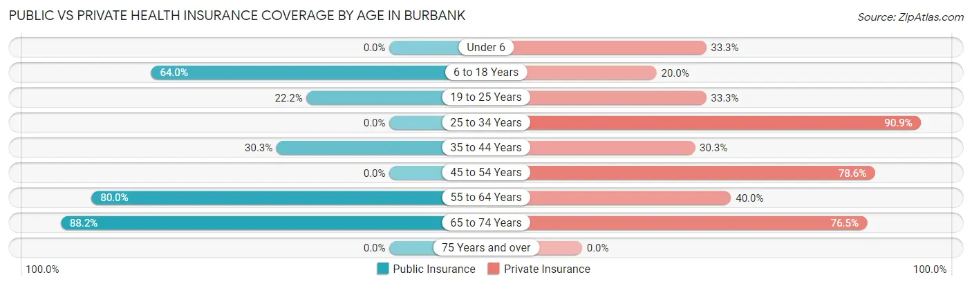Public vs Private Health Insurance Coverage by Age in Burbank