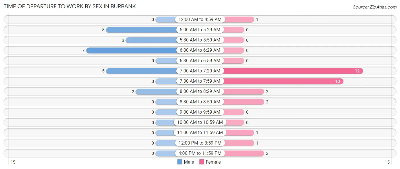 Time of Departure to Work by Sex in Burbank