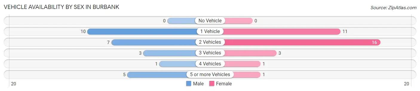 Vehicle Availability by Sex in Burbank