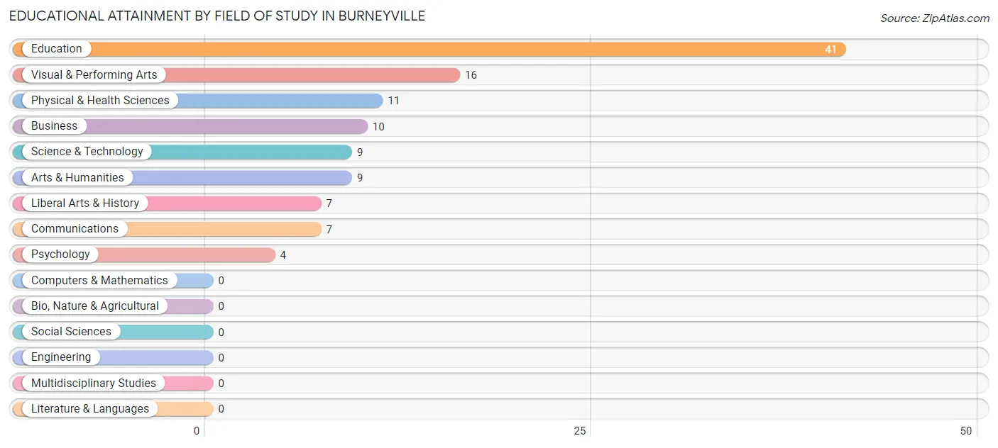 Educational Attainment by Field of Study in Burneyville
