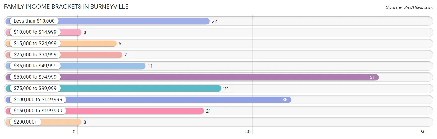 Family Income Brackets in Burneyville