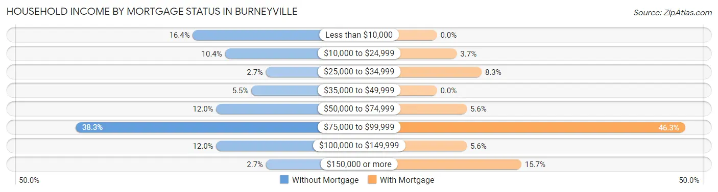 Household Income by Mortgage Status in Burneyville