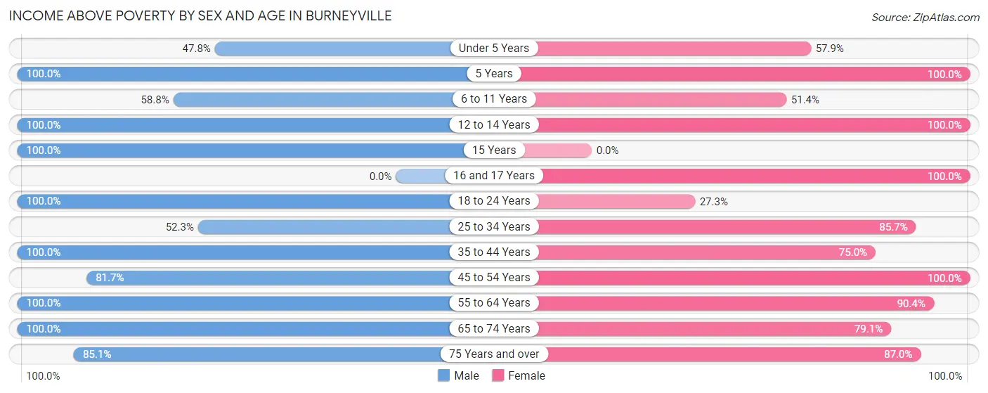 Income Above Poverty by Sex and Age in Burneyville