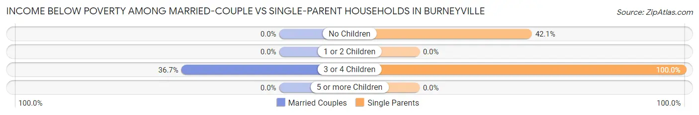 Income Below Poverty Among Married-Couple vs Single-Parent Households in Burneyville
