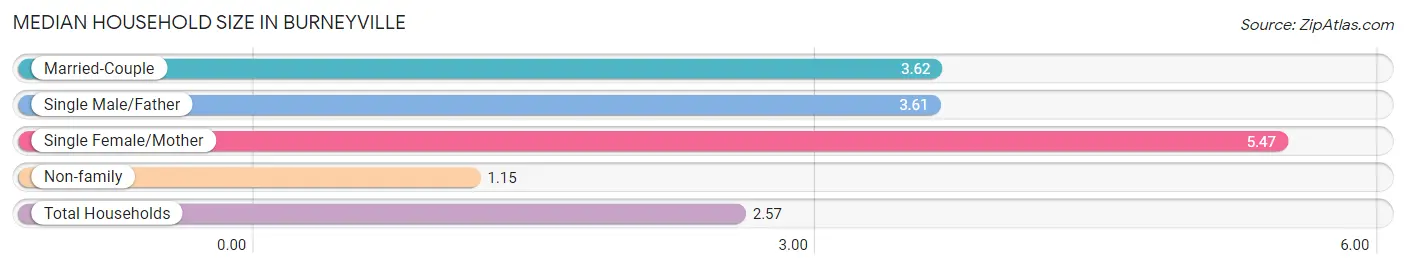 Median Household Size in Burneyville