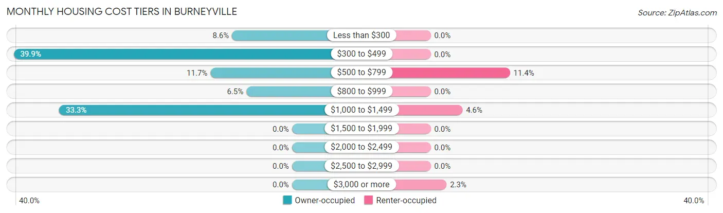 Monthly Housing Cost Tiers in Burneyville