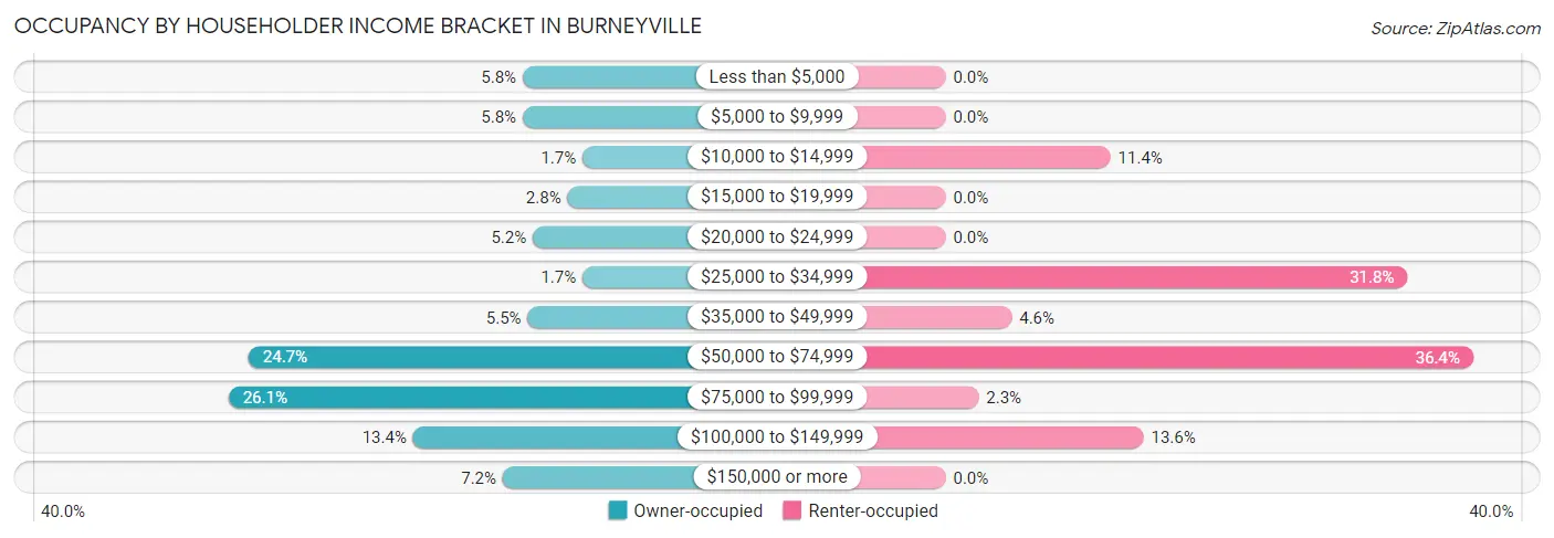 Occupancy by Householder Income Bracket in Burneyville